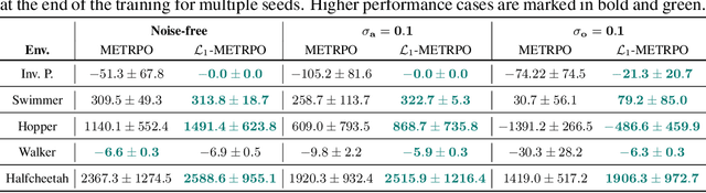 Figure 2 for Robust Model Based Reinforcement Learning Using $\mathcal{L}_1$ Adaptive Control