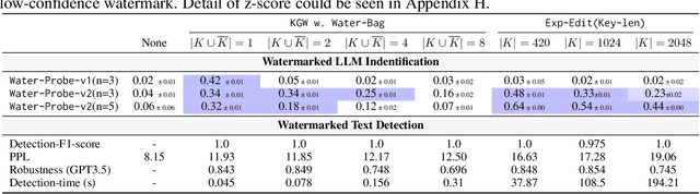 Figure 4 for Can Watermarked LLMs be Identified by Users via Crafted Prompts?