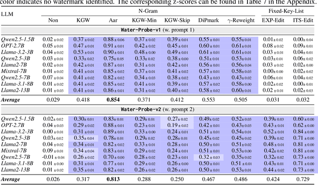 Figure 2 for Can Watermarked LLMs be Identified by Users via Crafted Prompts?