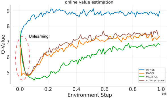 Figure 1 for Offline-to-Online Multi-Agent Reinforcement Learning with Offline Value Function Memory and Sequential Exploration