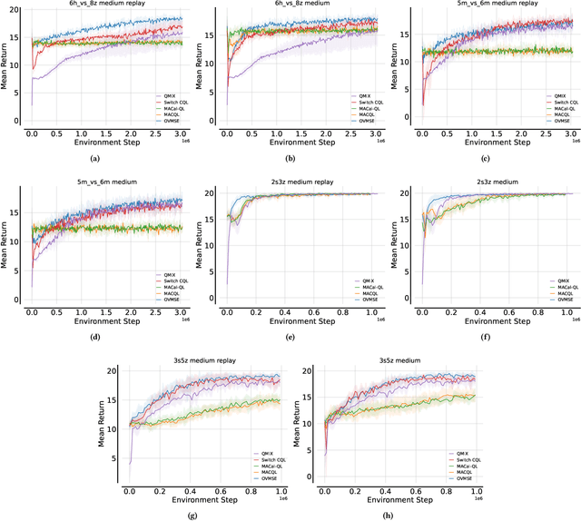 Figure 4 for Offline-to-Online Multi-Agent Reinforcement Learning with Offline Value Function Memory and Sequential Exploration