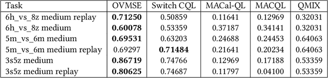 Figure 2 for Offline-to-Online Multi-Agent Reinforcement Learning with Offline Value Function Memory and Sequential Exploration