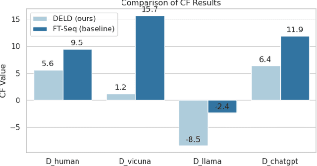 Figure 3 for Catching Chameleons: Detecting Evolving Disinformation Generated using Large Language Models