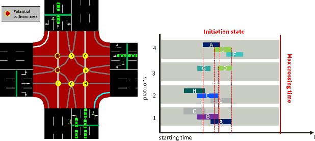 Figure 1 for Applying Neural Monte Carlo Tree Search to Unsignalized Multi-intersection Scheduling for Autonomous Vehicles