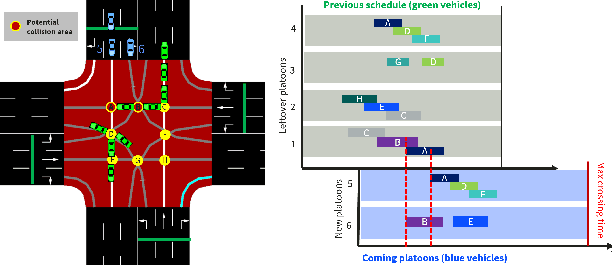 Figure 3 for Applying Neural Monte Carlo Tree Search to Unsignalized Multi-intersection Scheduling for Autonomous Vehicles