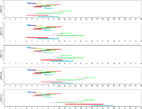 Figure 4 for Applying Neural Monte Carlo Tree Search to Unsignalized Multi-intersection Scheduling for Autonomous Vehicles