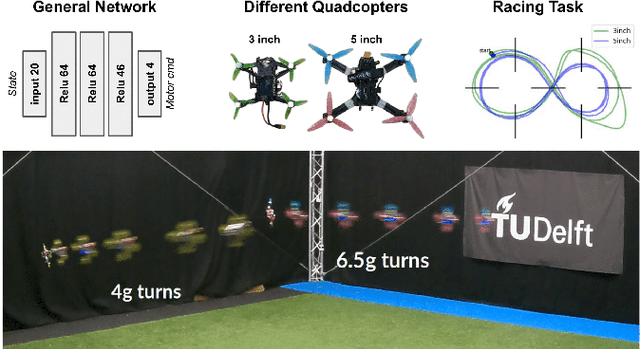 Figure 1 for One Net to Rule Them All: Domain Randomization in Quadcopter Racing Across Different Platforms