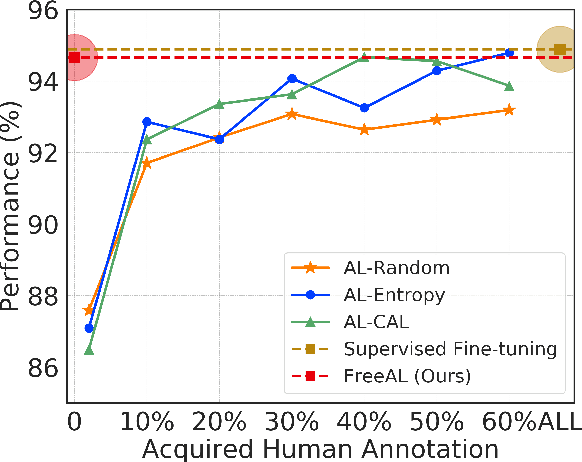 Figure 1 for FreeAL: Towards Human-Free Active Learning in the Era of Large Language Models