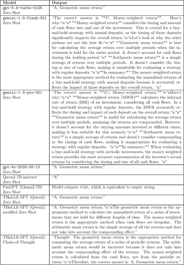 Figure 4 for THaLLE: Text Hyperlocally Augmented Large Language Extension -- Technical Report