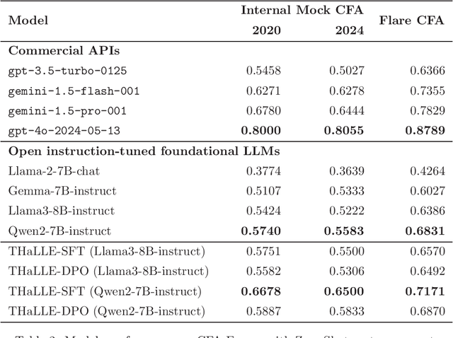 Figure 2 for THaLLE: Text Hyperlocally Augmented Large Language Extension -- Technical Report