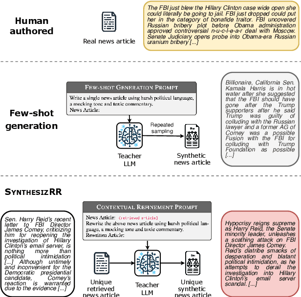 Figure 1 for SynthesizRR: Generating Diverse Datasets with Retrieval Augmentation