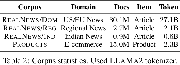 Figure 4 for SynthesizRR: Generating Diverse Datasets with Retrieval Augmentation