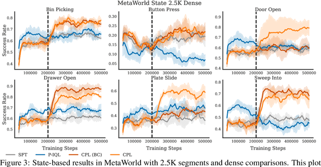 Figure 4 for Contrastive Preference Learning: Learning from Human Feedback without RL