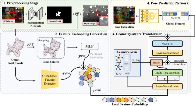 Figure 2 for TransPose: 6D Object Pose Estimation with Geometry-Aware Transformer