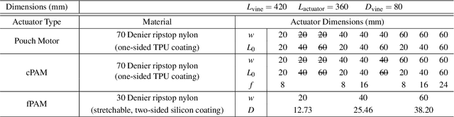 Figure 2 for A Comparison of Pneumatic Actuators for Soft Growing Vine Robots