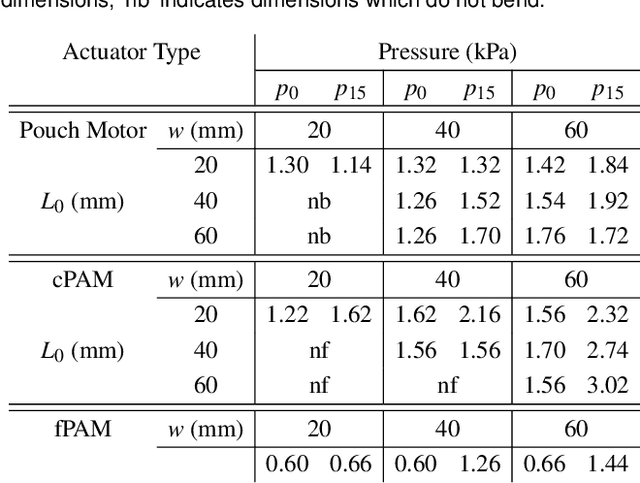 Figure 4 for A Comparison of Pneumatic Actuators for Soft Growing Vine Robots