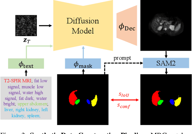 Figure 4 for MRGen: Diffusion-based Controllable Data Engine for MRI Segmentation towards Unannotated Modalities