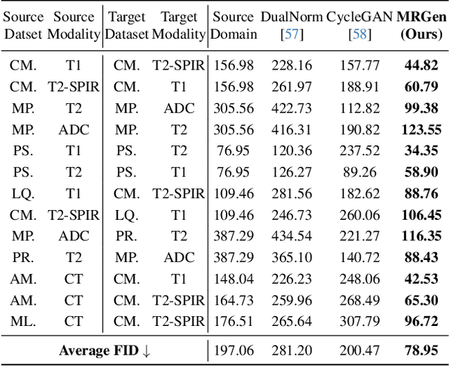 Figure 3 for MRGen: Diffusion-based Controllable Data Engine for MRI Segmentation towards Unannotated Modalities