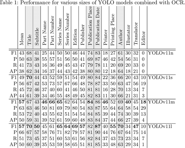 Figure 2 for BiblioPage: A Dataset of Scanned Title Pages for Bibliographic Metadata Extraction