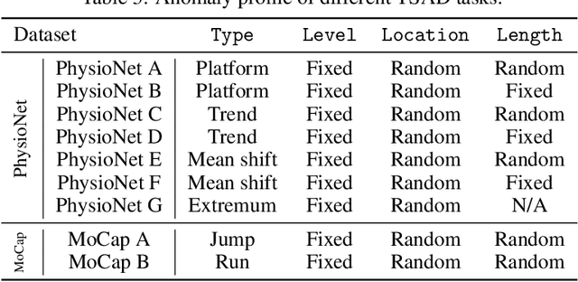 Figure 4 for End-To-End Self-tuning Self-supervised Time Series Anomaly Detection