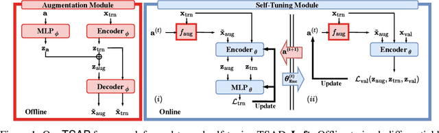 Figure 1 for End-To-End Self-tuning Self-supervised Time Series Anomaly Detection