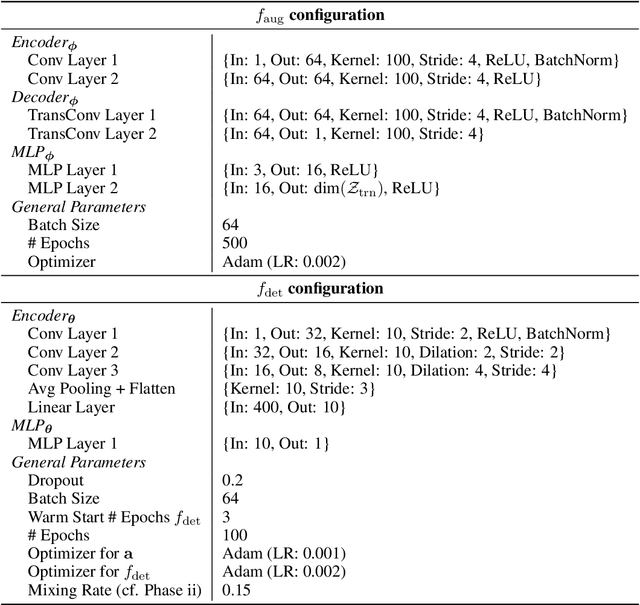 Figure 2 for End-To-End Self-tuning Self-supervised Time Series Anomaly Detection