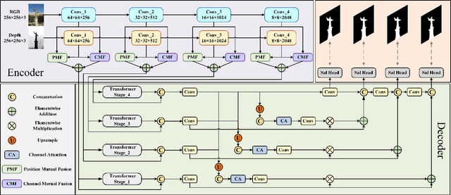 Figure 3 for Dual Mutual Learning Network with Global-local Awareness for RGB-D Salient Object Detection