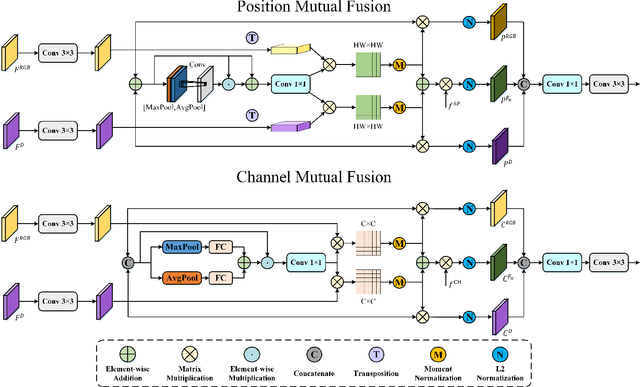 Figure 4 for Dual Mutual Learning Network with Global-local Awareness for RGB-D Salient Object Detection