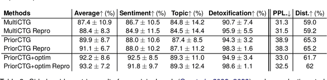 Figure 2 for Reproducing the Metric-Based Evaluation of a Set of Controllable Text Generation Techniques