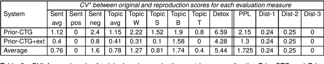 Figure 3 for Reproducing the Metric-Based Evaluation of a Set of Controllable Text Generation Techniques