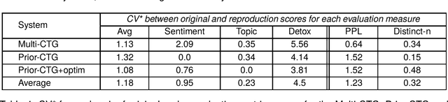 Figure 4 for Reproducing the Metric-Based Evaluation of a Set of Controllable Text Generation Techniques