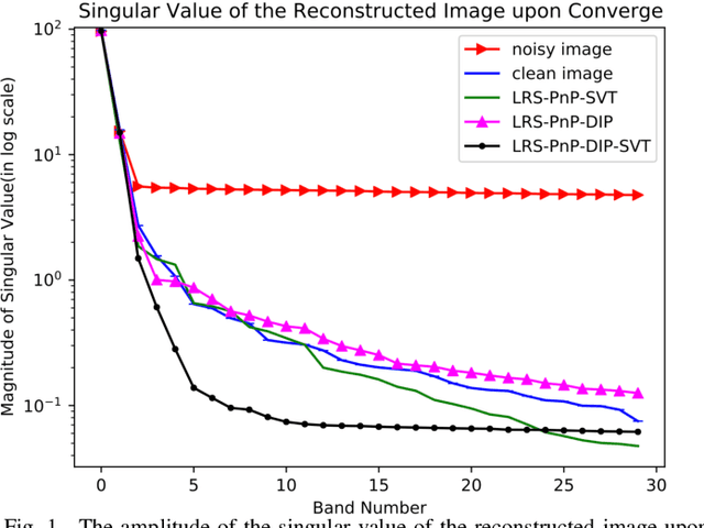 Figure 1 for Self-supervised Deep Hyperspectral Inpainting with the Sparsity and Low-Rank Considerations