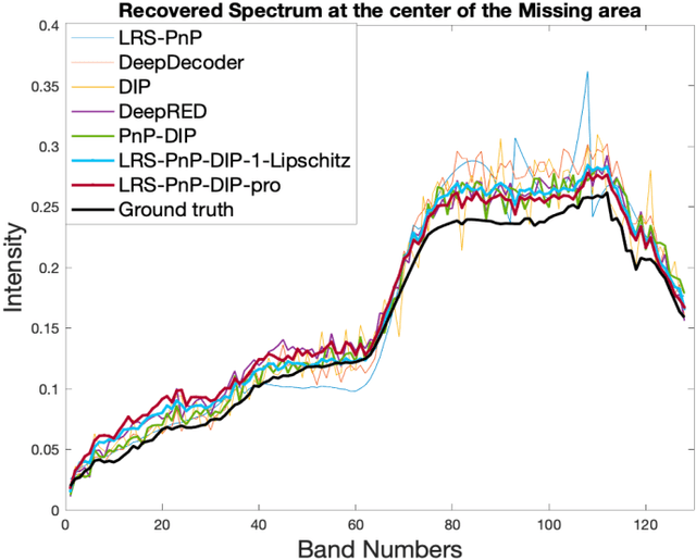 Figure 4 for Self-supervised Deep Hyperspectral Inpainting with the Sparsity and Low-Rank Considerations