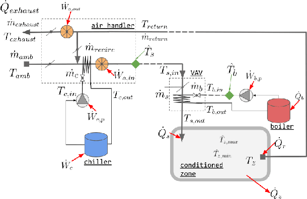 Figure 1 for A Lightweight Calibrated Simulation Enabling Efficient Offline Learning for Optimal Control of Real Buildings
