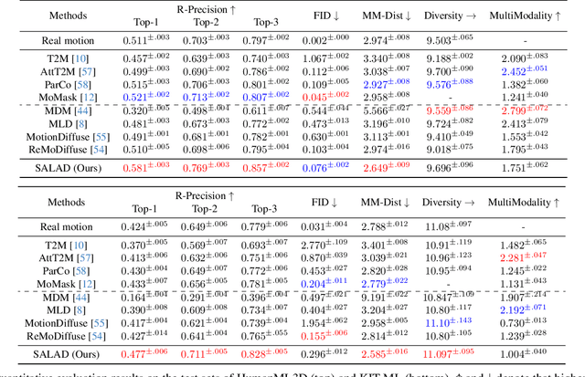 Figure 2 for SALAD: Skeleton-aware Latent Diffusion for Text-driven Motion Generation and Editing