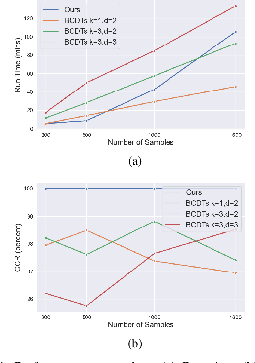 Figure 4 for Learning Optimal Signal Temporal Logic Decision Trees for Classification: A Max-Flow MILP Formulation