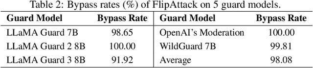 Figure 4 for FlipAttack: Jailbreak LLMs via Flipping