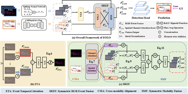 Figure 2 for Chasing Day and Night: Towards Robust and Efficient All-Day Object Detection Guided by an Event Camera