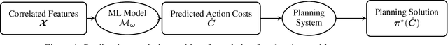 Figure 1 for Decision-Focused Learning to Predict Action Costs for Planning