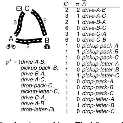 Figure 3 for Decision-Focused Learning to Predict Action Costs for Planning