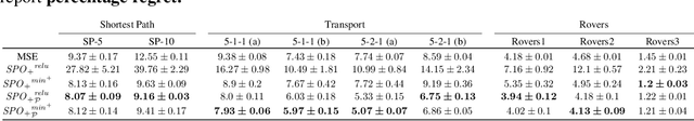 Figure 2 for Decision-Focused Learning to Predict Action Costs for Planning