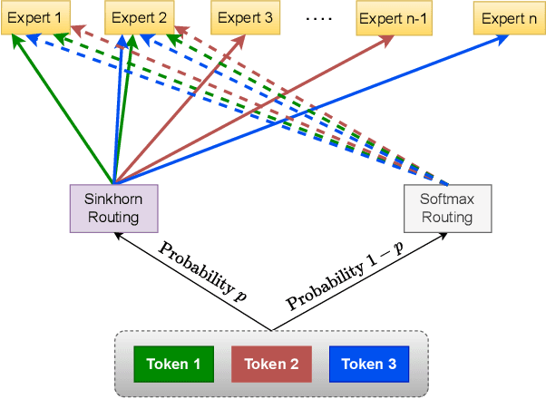 Figure 1 for Selective Sinkhorn Routing for Improved Sparse Mixture of Experts