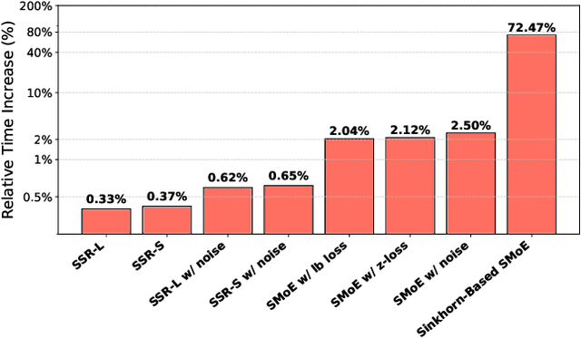 Figure 4 for Selective Sinkhorn Routing for Improved Sparse Mixture of Experts