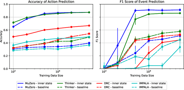 Figure 2 for Predicting Future Actions of Reinforcement Learning Agents