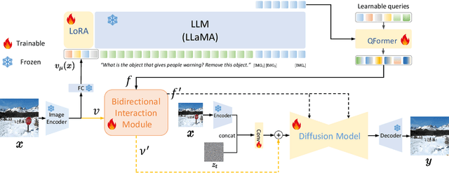 Figure 4 for SmartEdit: Exploring Complex Instruction-based Image Editing with Multimodal Large Language Models