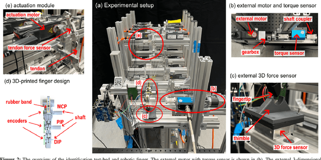 Figure 1 for Identification and validation of the dynamic model of a tendon-driven anthropomorphic finger