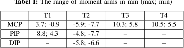 Figure 2 for Identification and validation of the dynamic model of a tendon-driven anthropomorphic finger