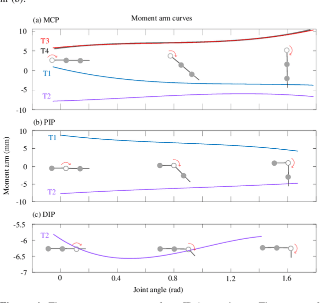 Figure 3 for Identification and validation of the dynamic model of a tendon-driven anthropomorphic finger