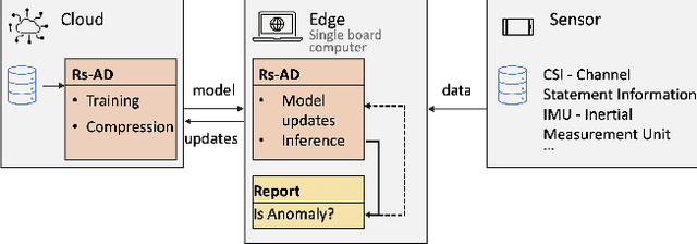 Figure 1 for Effective Abnormal Activity Detection on Multivariate Time Series Healthcare Data
