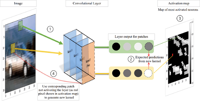 Figure 1 for Adaptive Growth: Real-time CNN Layer Expansion